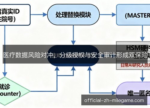 医疗数据风险对冲,分级授权与安全审计形成双保险 医疗数据风险对冲,分级授权与安全审计形成双保险